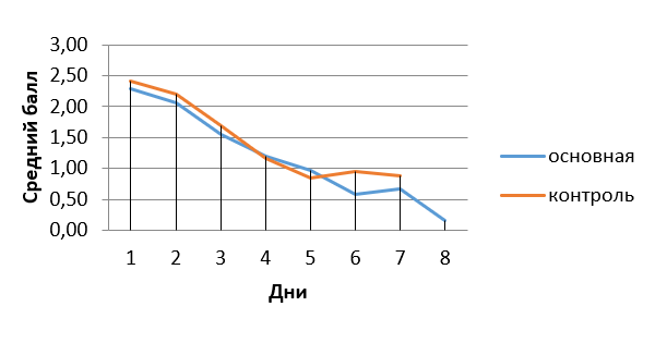 ( рис.1) Динамика среднего балла параметра «Выраженность кашля» по дням