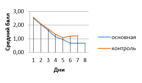 ( рис.2) Динамика среднего балла параметра «Характер кашля» по дням